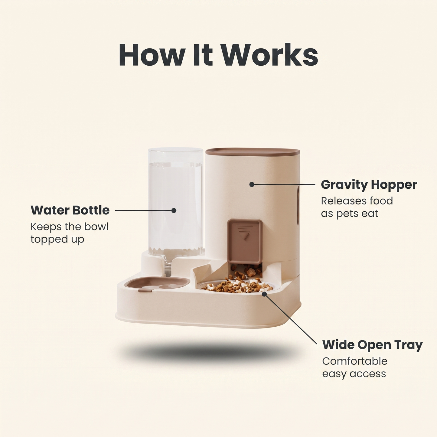 Annotated diagram of the water bottle, gravity hopper and wide open food tray