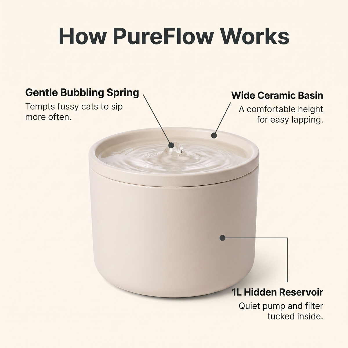 Annotated diagram of the PureFlow ceramic cat water fountain showing bubbling spring, wide basin and 1L hidden reservoir