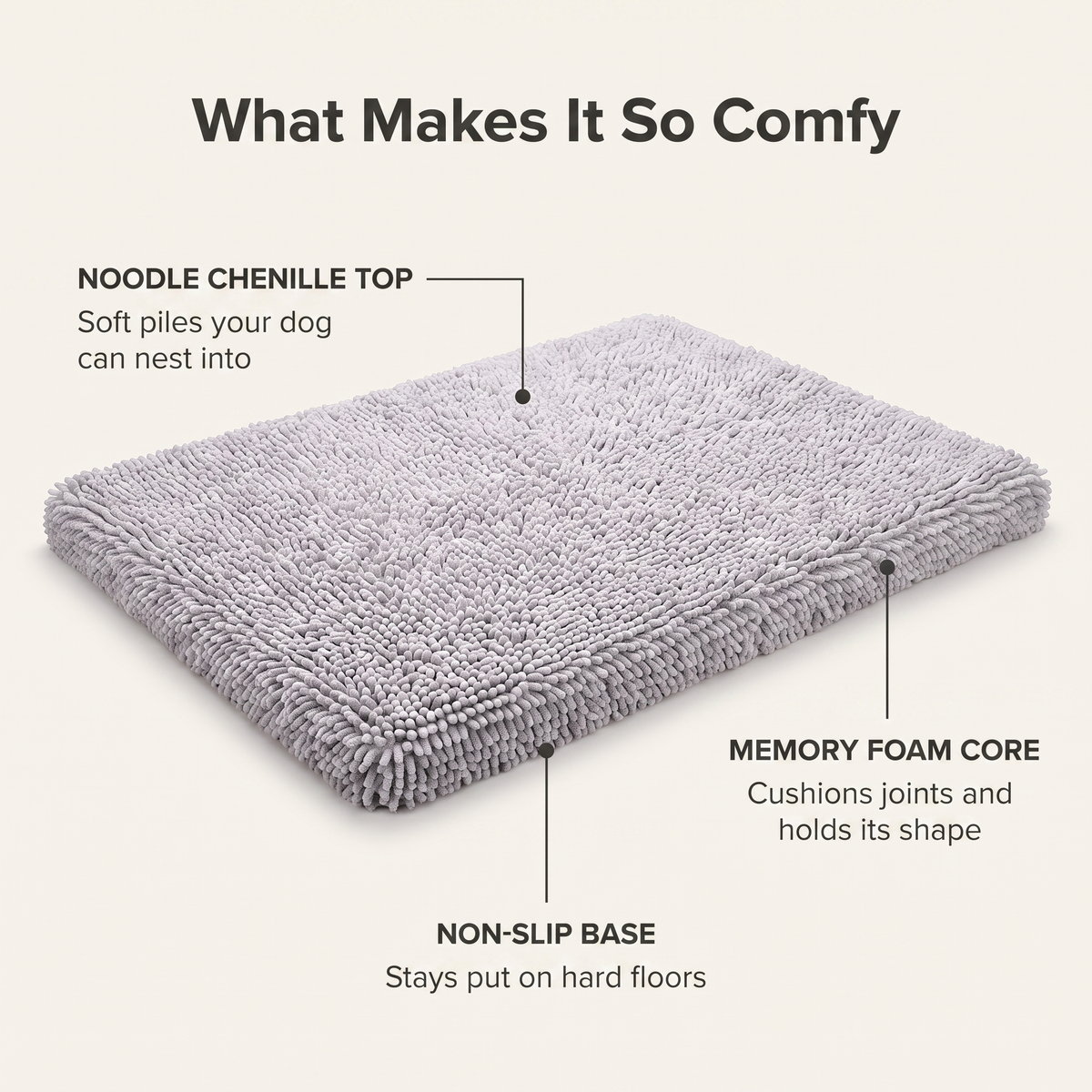 Annotated diagram of the dog mat layers: noodle chenille top, memory foam core, non-slip base