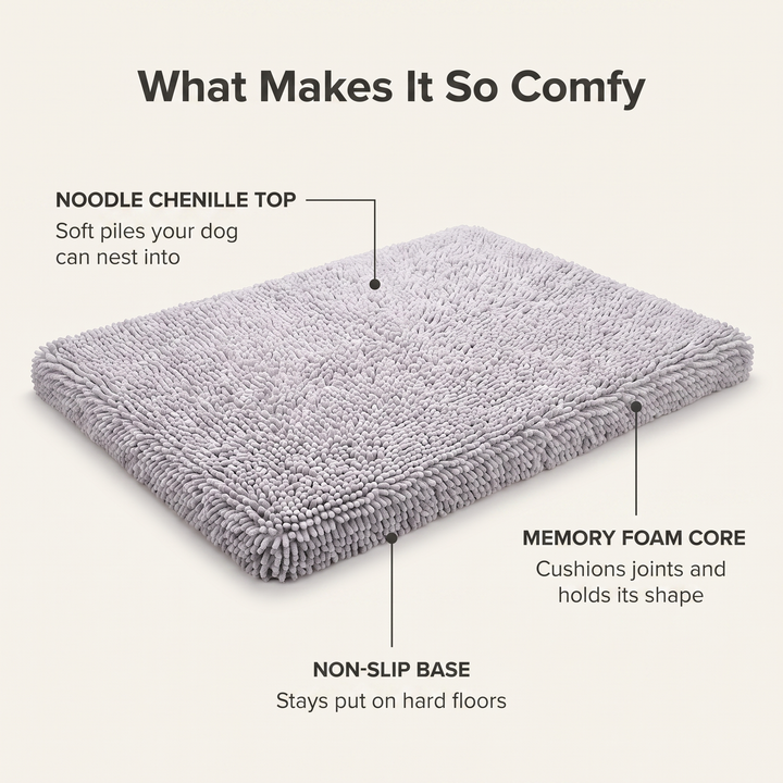 Annotated diagram of the dog mat layers: noodle chenille top, memory foam core, non-slip base